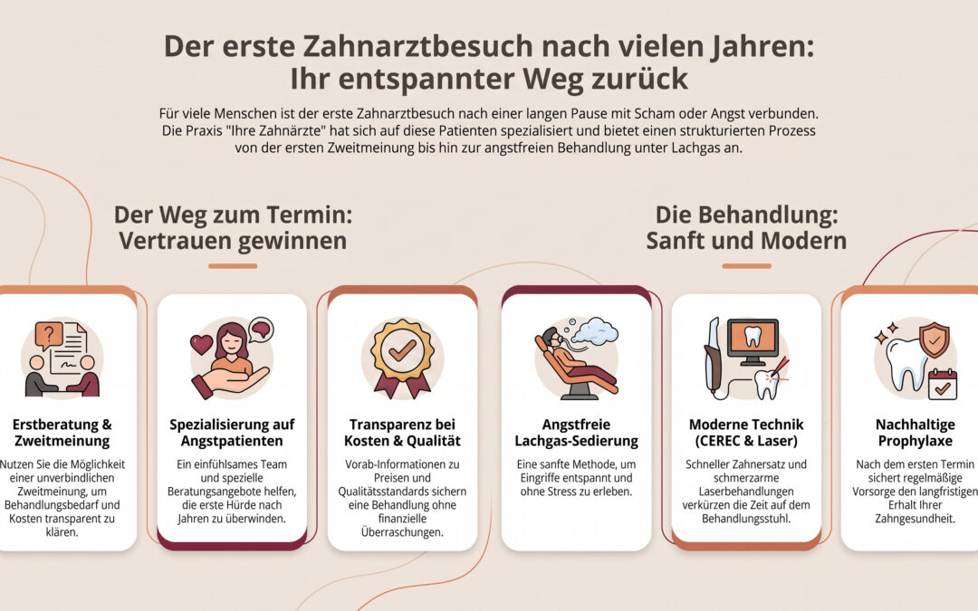 Eine Infografik in Beige- und Orangetönen zeigt die einzelnen Schritte eines Zahnarztbesuchs: Erstberatung, Spezialisierung, Transparenz, Lachgassedierung, moderne Technik und Prophylaxe, begleitet von passenden Symbolen für jeden Schritt.