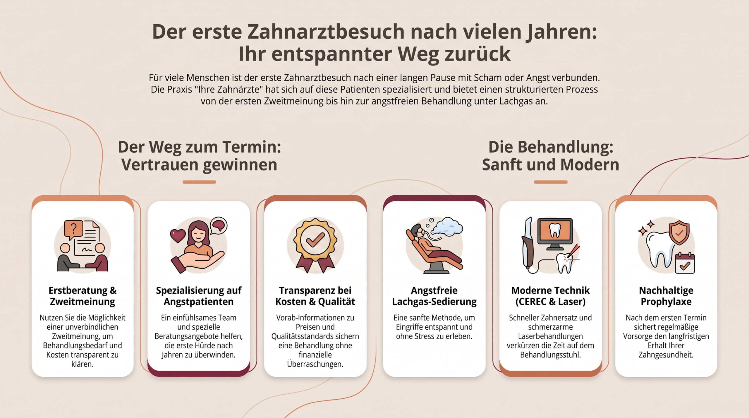 Eine Infografik in Beige- und Orangetönen zeigt die einzelnen Schritte eines Zahnarztbesuchs: Erstberatung, Spezialisierung, Transparenz, Lachgassedierung, moderne Technik und Prophylaxe, begleitet von passenden Symbolen für jeden Schritt.