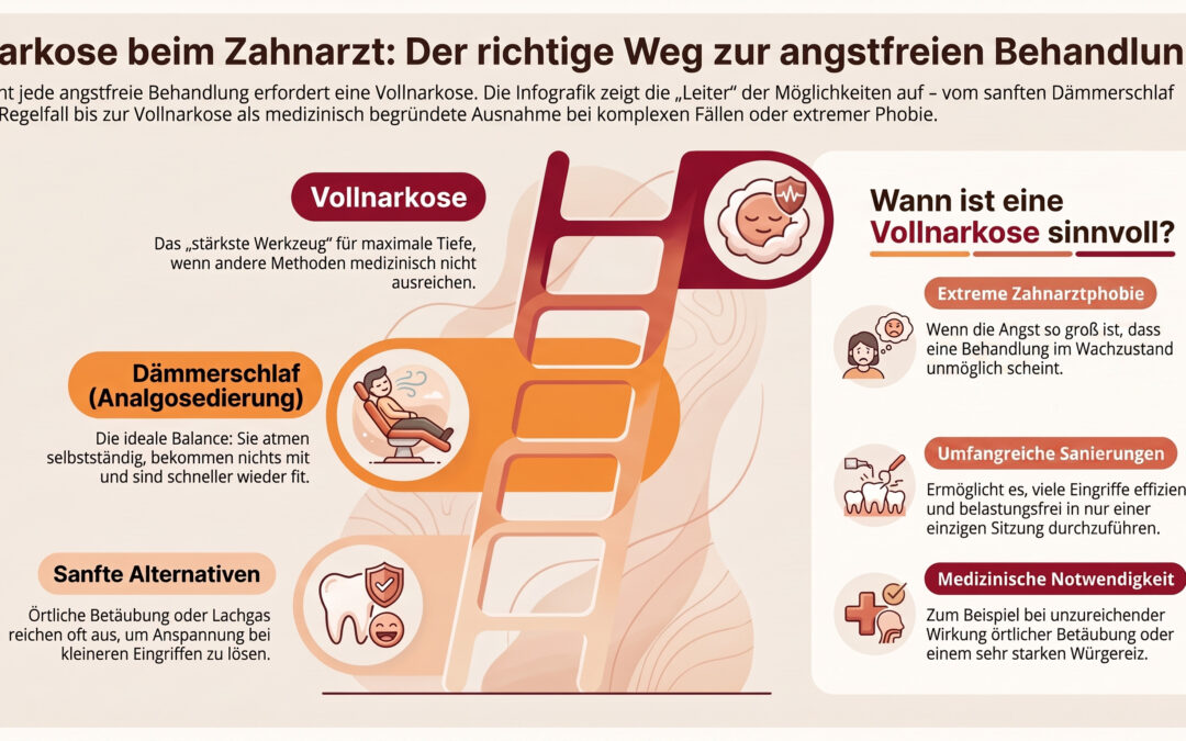 Die Infografik zeigt verschiedene Anästhesiemöglichkeiten beim Zahnarzt, veranschaulicht anhand einer Leiter. Sie stellt Vollnarkose, Dämmerschlaf und sanfte Alternativen vor und erklärt, wann eine Vollnarkose sinnvoll ist.