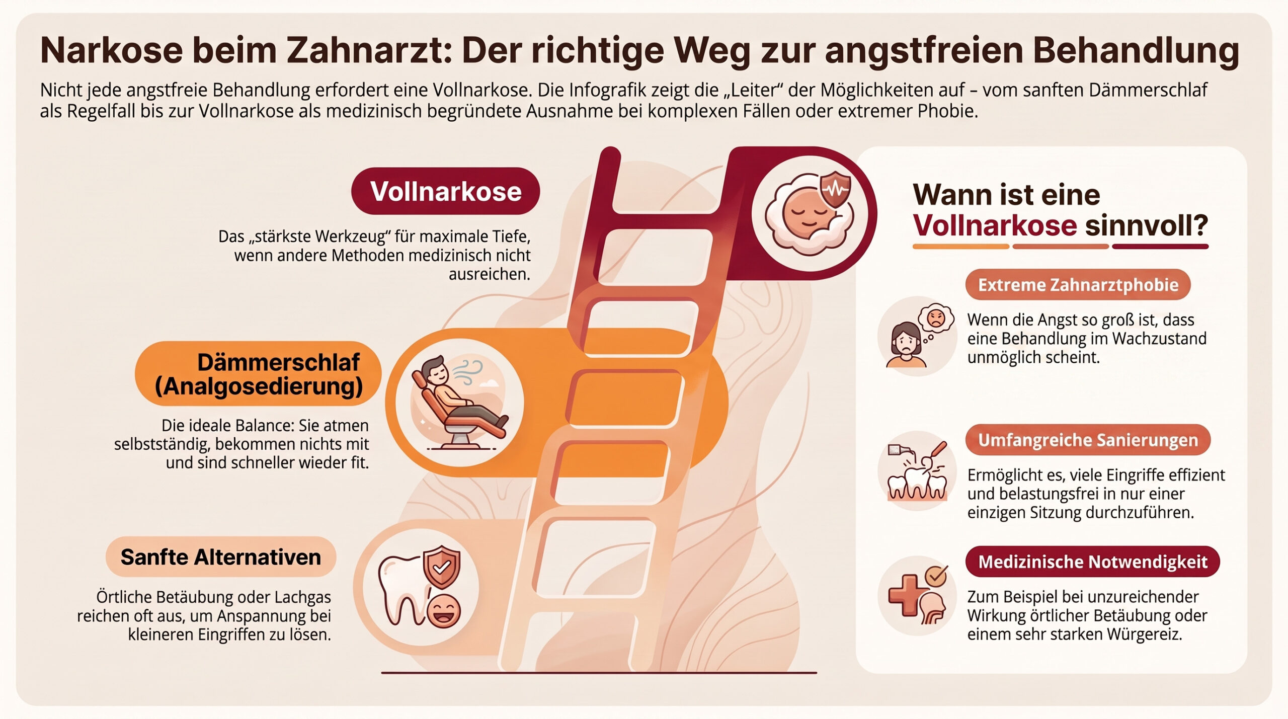 Die Infografik zeigt verschiedene Anästhesiemöglichkeiten beim Zahnarzt, veranschaulicht anhand einer Leiter. Sie stellt Vollnarkose, Dämmerschlaf und sanfte Alternativen vor und erklärt, wann eine Vollnarkose sinnvoll ist.