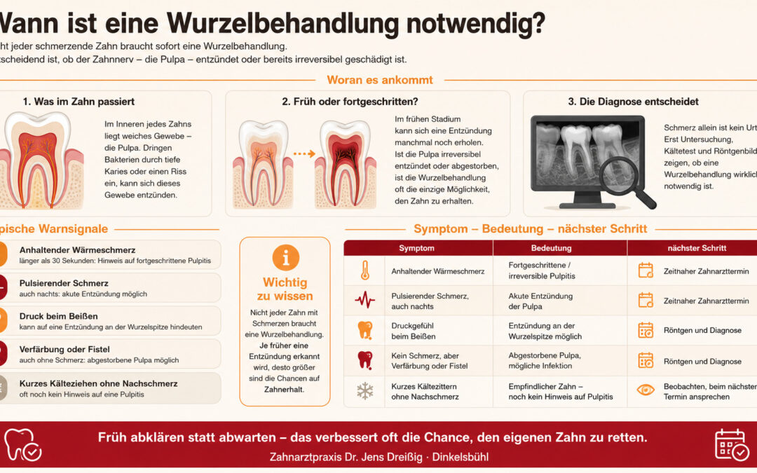 Eine Infografik erklärt, wann eine Wurzelbehandlung erforderlich ist. Sie zeigt Zahnquerschnitte, Warnzeichen, Symptome, Behandlungsentscheidungen und die nächsten Schritte bei Entzündungen oder Schmerzen. Farben: Rot, Beige, Braun.