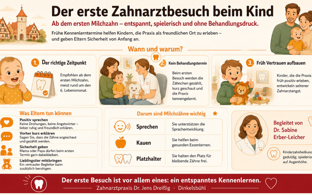 Infografik zum ersten Zahnarztbesuch bei Kindern, in der der richtige Zeitpunkt, der Ablauf des Besuchs, die Einbeziehung der Eltern und die Vorteile eines frühzeitigen Besuchs erläutert werden, mit Comic-Bildern von Kindern, Eltern und einem Zahnarzt.