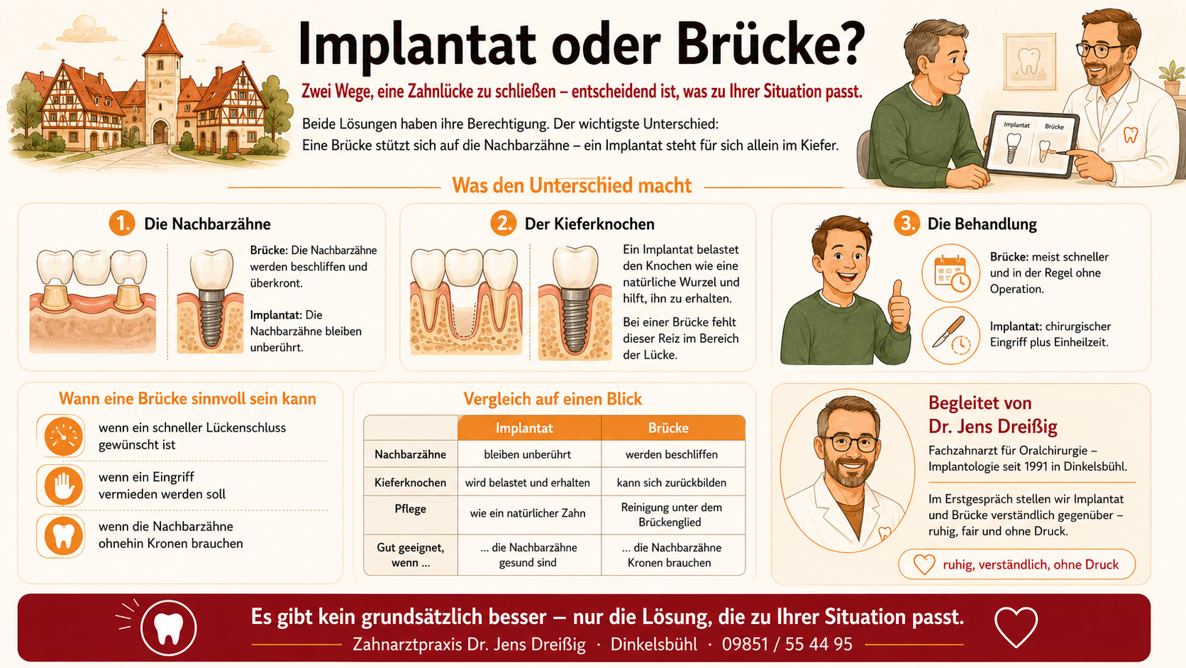 Infografik zum Vergleich von Zahnimplantaten und Zahnbrücken, mit einer Darstellung der Vor- und Nachteile, der wichtigsten Unterschiede wie beispielsweise der Auswirkungen auf benachbarte Zähne und den Kieferknochen sowie Ratschlägen des Zahnarztes Dr. Jens Dreißig, ergänzt durch Cartoon-Illustrationen von Zähnen und Fachleuten.