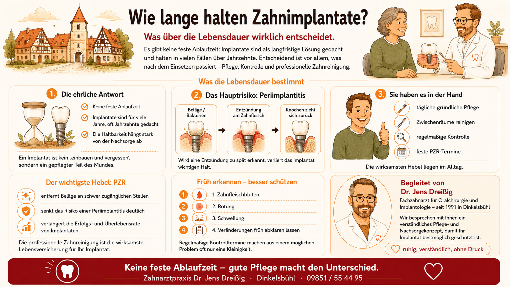 Infografik auf Deutsch über die Lebensdauer von Zahnimplantaten, Faktoren für eine lange Lebensdauer, die Bedeutung der Mundpflege, regelmäßige Kontrolluntersuchungen und Ratschläge von Experten. Enthält Abbildungen von Zähnen, Zahnärzten, einem Patienten sowie Schritt-für-Schritt-Erklärungen.