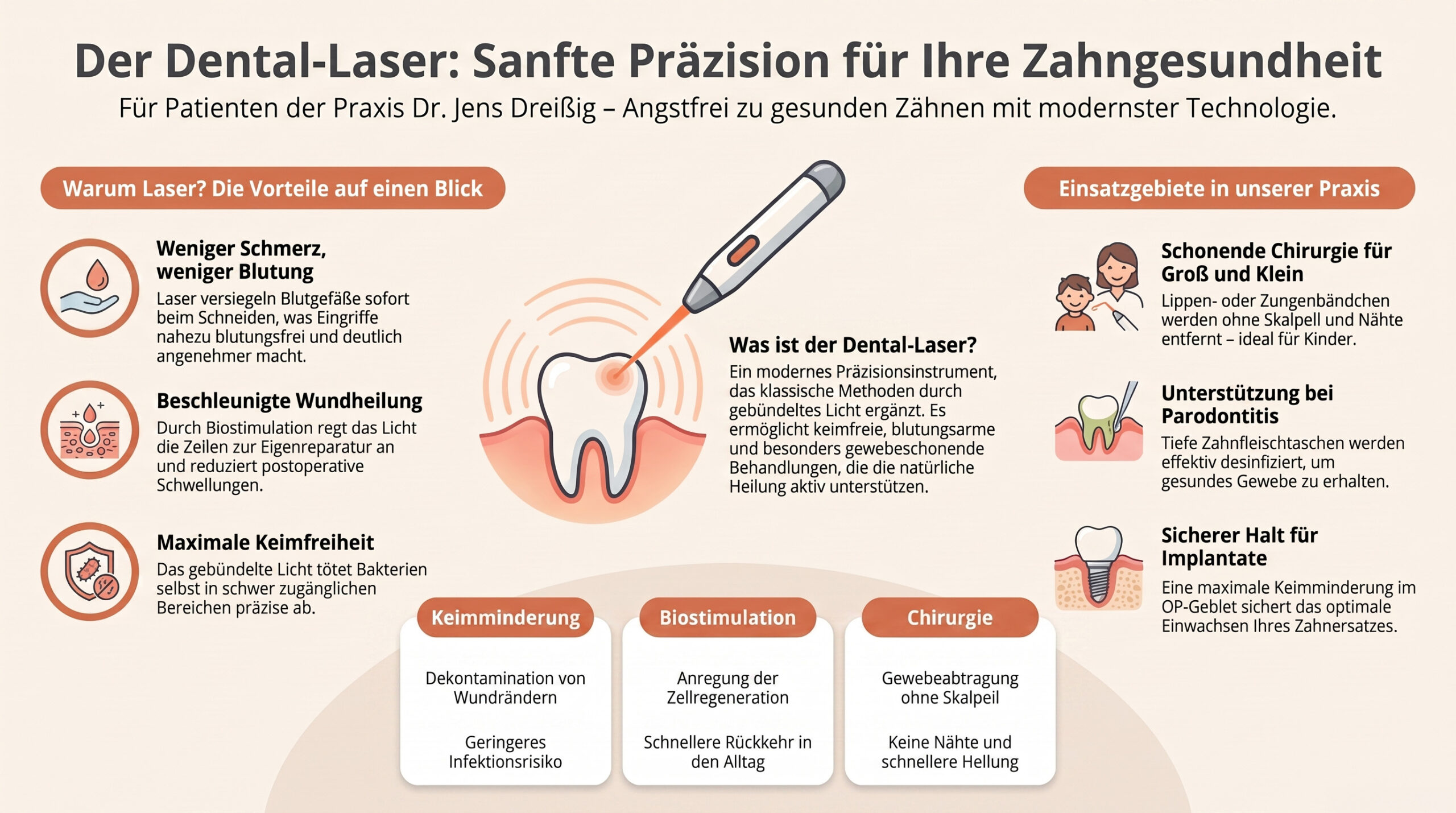 Infografik zum Dental-Laser: Vorteile, Anwendungsbereiche und Wirkungsweisen. Enthält Symbole, kurze Texte und eine große Abbildung eines Zahns, auf den ein Laser gerichtet ist. Orangefarbene Akzente heben wichtige Informationen hervor.