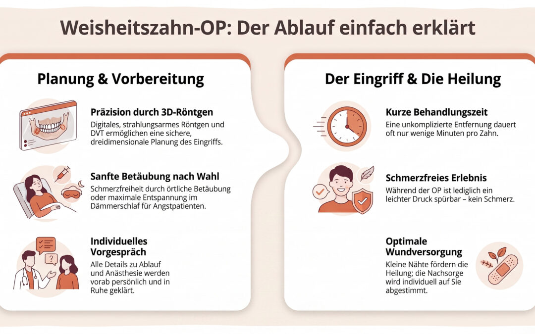 Weisheitszahn-OP: Der Ablauf einfach erklärt