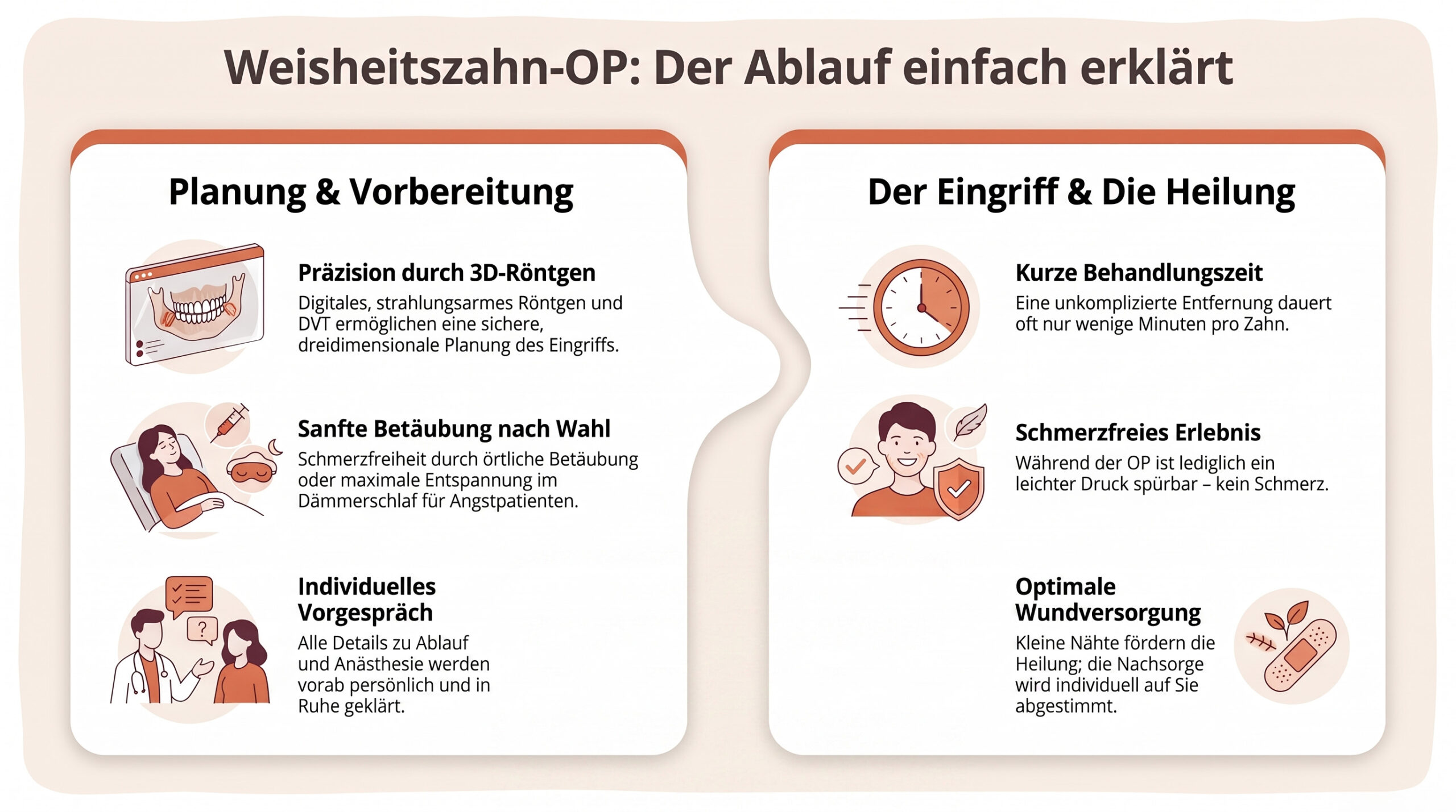Die Infografik erläutert den Ablauf einer Weisheitszahn-OP anhand von Illustrationen zu den Themen Planung, Betäubung, individuelle Vorgespräche, kurze Behandlungsdauer, schmerzfreie Behandlung und optimale Wundversorgung.