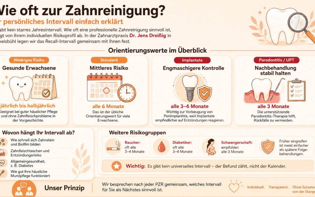 Die Infografik zeigt, wie oft eine Zahnreinigung empfohlen wird: Erwachsene mit geringem Risiko 1–2 Mal pro Jahr, bei mittlerem Risiko alle 4 Monate, bei Implantaten und Parodontitis häufigere Kontrollen alle 3 Monate.