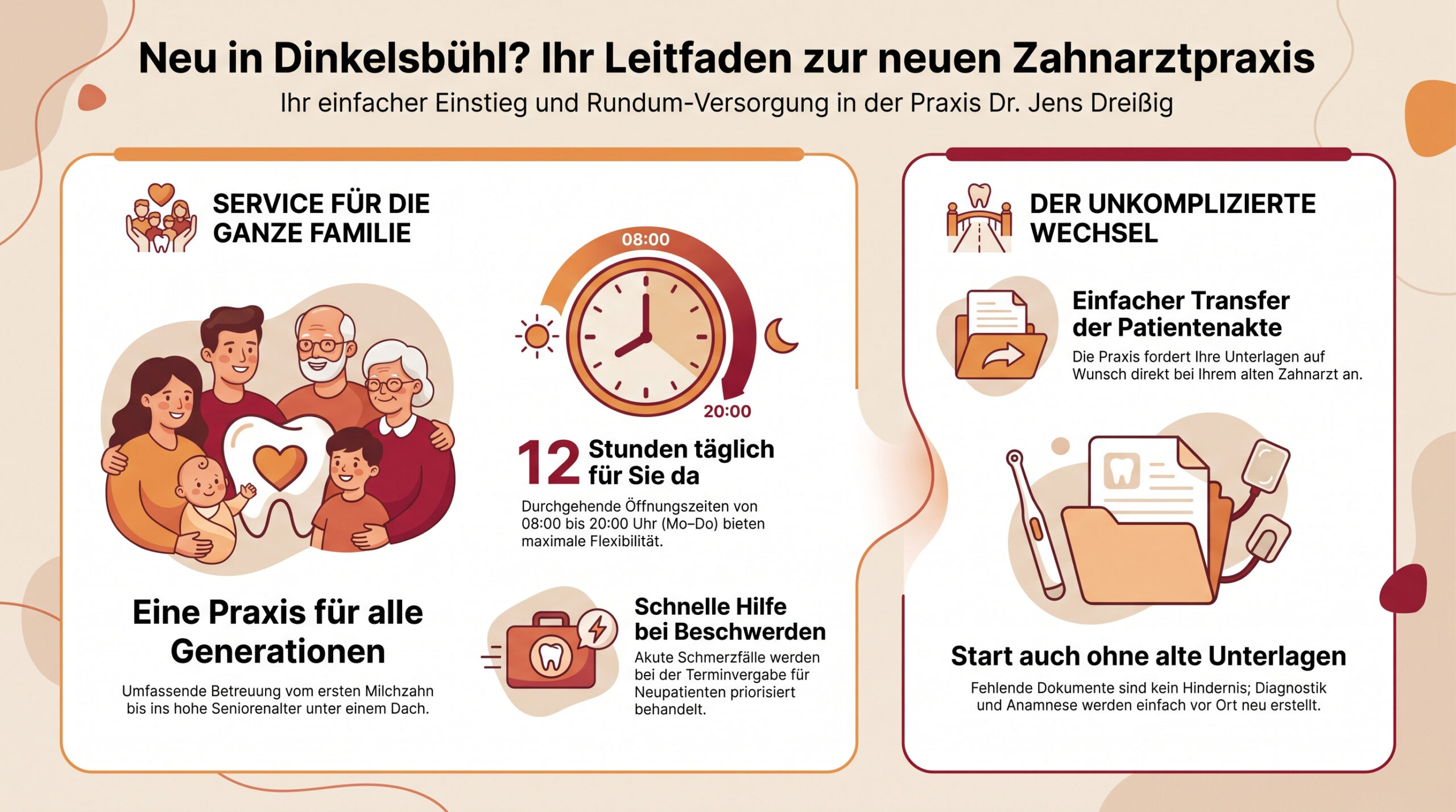 Infografik zur Zahnarztpraxis: Angebote für Familien, 12 Stunden geöffnet, generationsübergreifende Betreuung, schnelle Hilfe bei Beschwerden, unkomplizierte Übertragung von Patientenakten und hilfreiche Unterlagen für einen reibungslosen Wechsel.