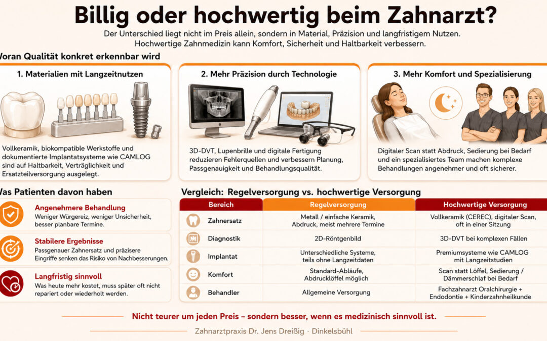 Die Infografik vergleicht kostengünstige und hochwertige Zahnbehandlungen, zeigt Zahnersatz, Technologien, Vorteile, Behandlungsschritte und ein Zahnarztteam. Der Text hebt Komfort, Stabilität, Langlebigkeit und hochwertige Materialien hervor.