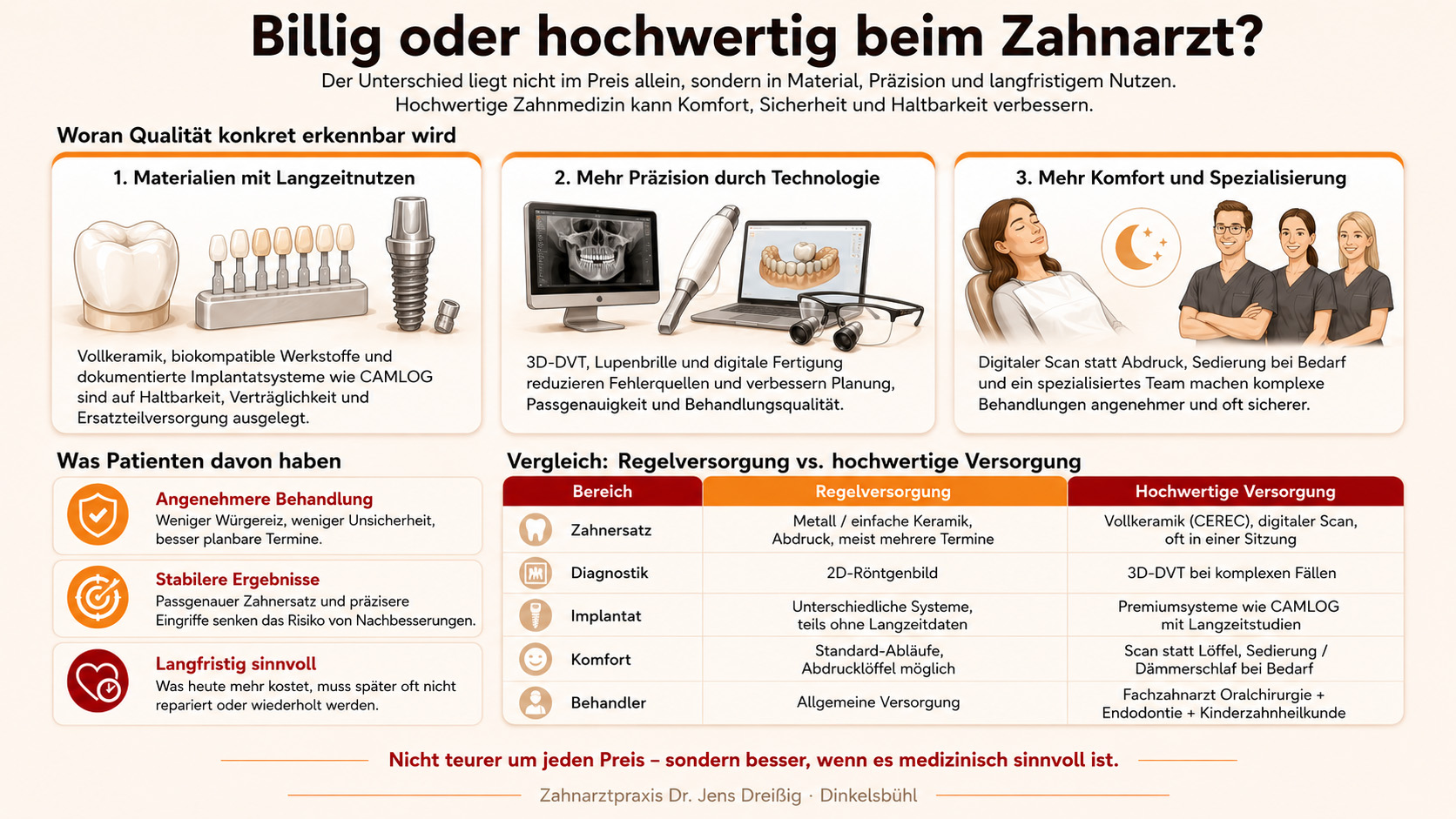 Die Infografik vergleicht kostengünstige und hochwertige Zahnbehandlungen, zeigt Zahnersatz, Technologien, Vorteile, Behandlungsschritte und ein Zahnarztteam. Der Text hebt Komfort, Stabilität, Langlebigkeit und hochwertige Materialien hervor.