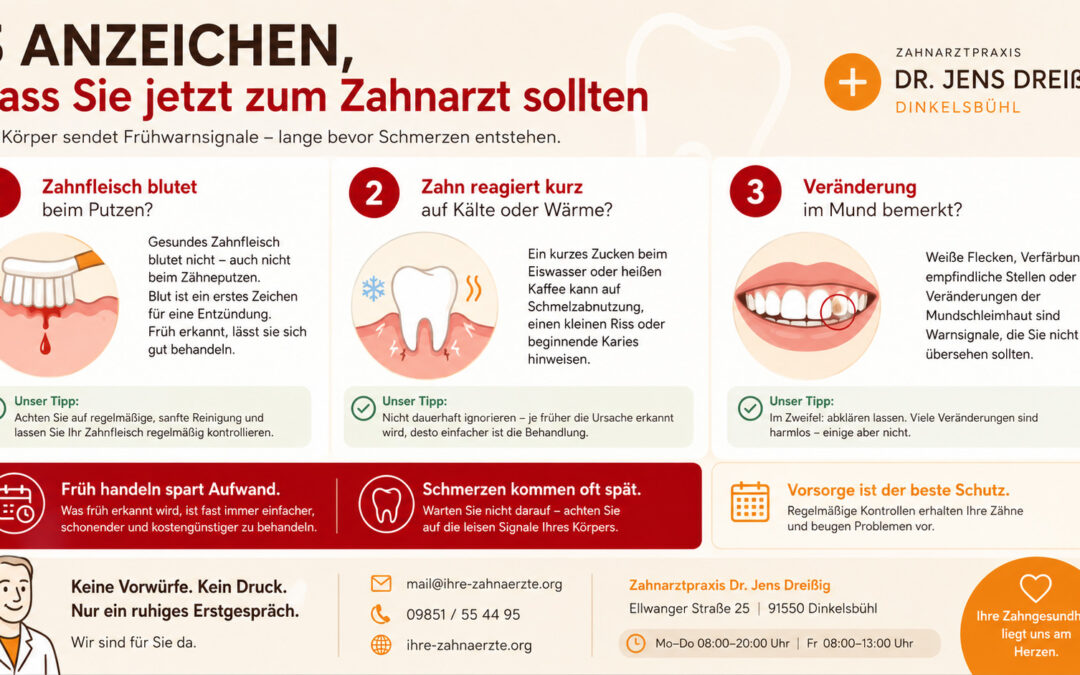 Eine Infografik auf Deutsch zeigt drei Anzeichen, bei denen man zum Zahnarzt gehen sollte: Zahnfleischbluten, Zahnschmerzen bei Kälte oder Hitze sowie Veränderungen im Mundraum. Enthält Tipps, Symbole und Kontaktdaten einer Zahnarztpraxis.