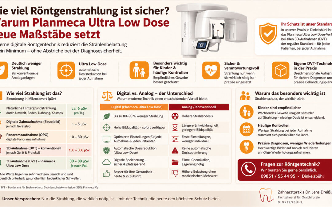 Wie viel Röntgenstrahlung ist sicher? Warum unser Planmeca Ultra Low Dose neue Maßstäbe beim Patientenschutz setzt