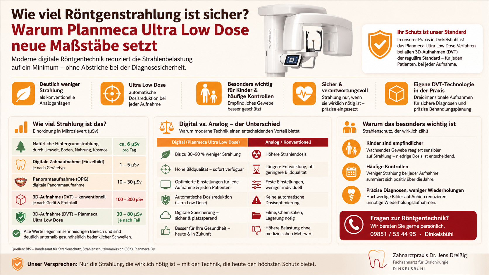 Die Infografik auf Deutsch vergleicht die Strahlendosen bei Zahnröntgenaufnahmen, hebt die Vorteile von „Planmeca Ultra Low Dose“ hervor und enthält Dosistabellen, Sicherheitstipps sowie Kontaktdaten zur Zahnarztpraxis von Dr. Dreißig. Oben rechts ist ein Zahnröntgengerät abgebildet.